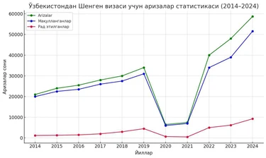 Qarib 60 mingga yaqin oʻzbekistonliklar Shengen vizasi uchun ariza topshirgan